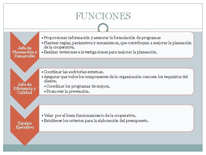 FUNCIONES • Proporcionar información y asesorar la formulación de programas • Plantear reglas, parámetros