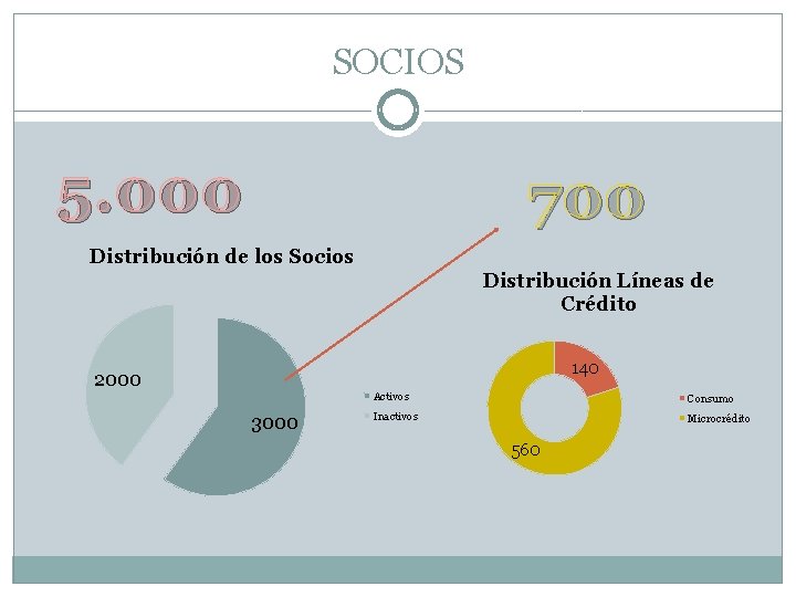 SOCIOS 5. 000 700 Distribución de los Socios Distribución Líneas de Crédito 140 2000