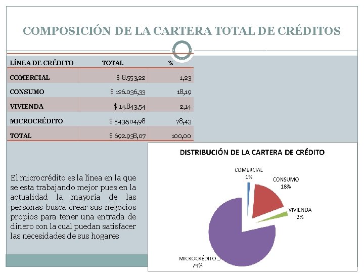 COMPOSICIÓN DE LA CARTERA TOTAL DE CRÉDITOS LÍNEA DE CRÉDITO COMERCIAL TOTAL % $