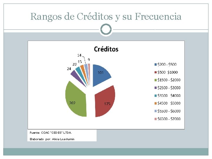 Rangos de Créditos y su Frecuencia Fuente: COAC “CEDES” LTDA. Elaborado por: Alicia Loachamin