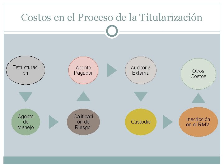 Costos en el Proceso de la Titularización Estructuraci ón Agente Pagador Auditoría Externa Agente