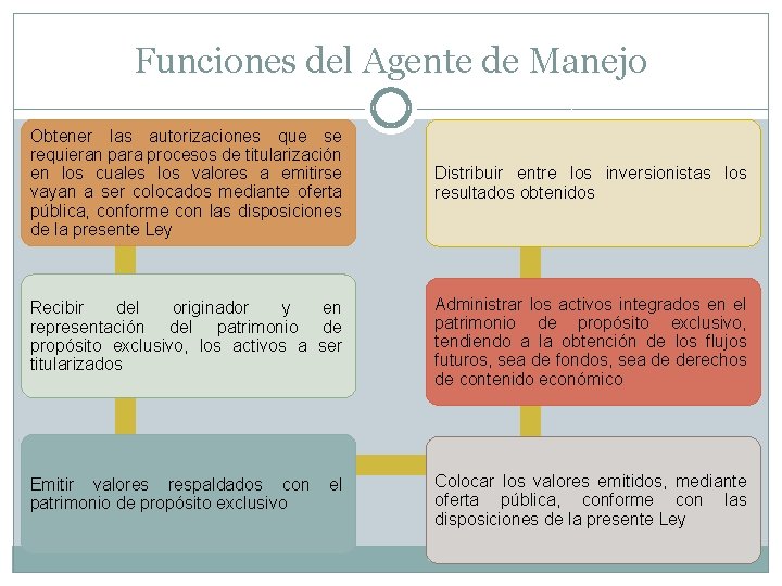 Funciones del Agente de Manejo Obtener las autorizaciones que se requieran para procesos de