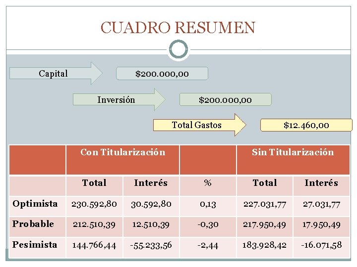 CUADRO RESUMEN Capital $200. 000, 00 Inversión Total Gastos Con Titularización $12. 460, 00