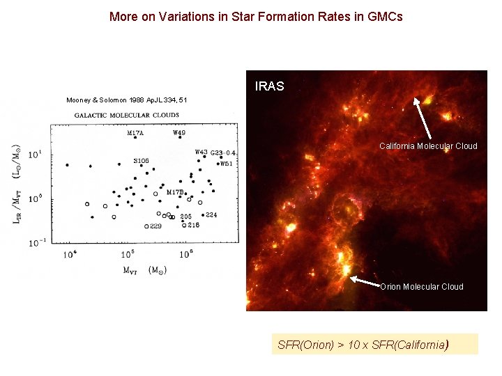 More on Variations in Star Formation Rates in GMCs IRAS Mooney & Solomon 1988