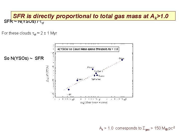 SFR is directly proportional to total gas mass at Ak>1. 0 SFR ~ N(YSOs)