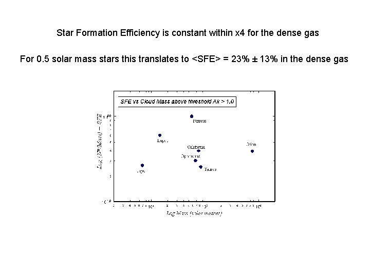 Star Formation Efficiency is constant within x 4 for the dense gas For 0.