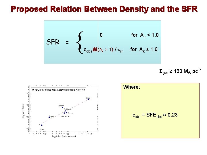 Proposed Relation Between Density and the SFR = { 0 εobs M(Ak > 1)