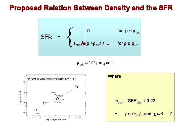 Proposed Relation Between Density and the SFR = { 0 for ρ < ρ