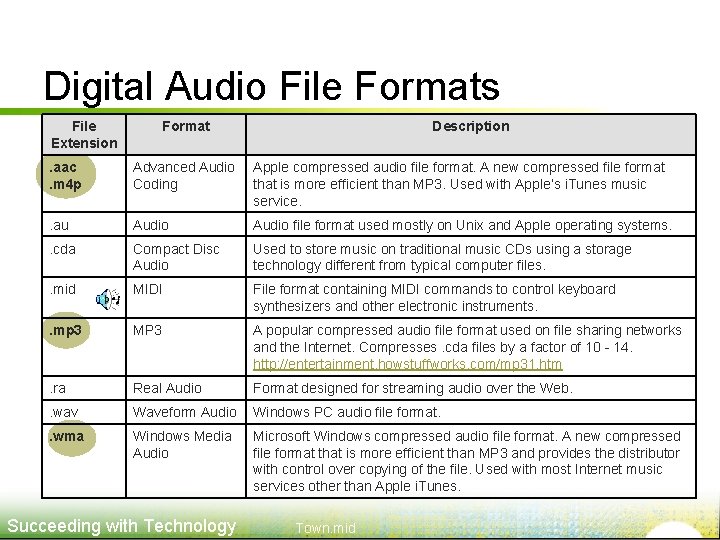 Digital Audio File Formats File Extension Format Description . aac. m 4 p Advanced