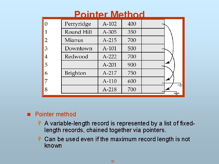 Pointer Method n Pointer method H A variable-length record is represented by a list