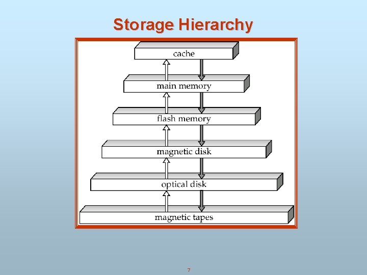 Storage Hierarchy 7 