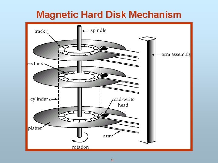 Magnetic Hard Disk Mechanism 9 