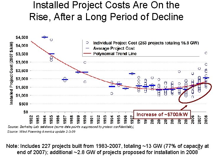 Installed Project Costs Are On the Rise, After a Long Period of Decline Increase Installed Project Costs Are On the Rise, After a Long Period of Decline Increase