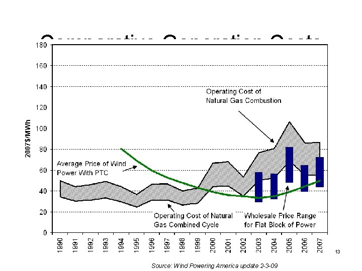 Comparative Generation Costs 13 Source: Wind Powering America update 2 -3 -09 Comparative Generation Costs 13 Source: Wind Powering America update 2 -3 -09