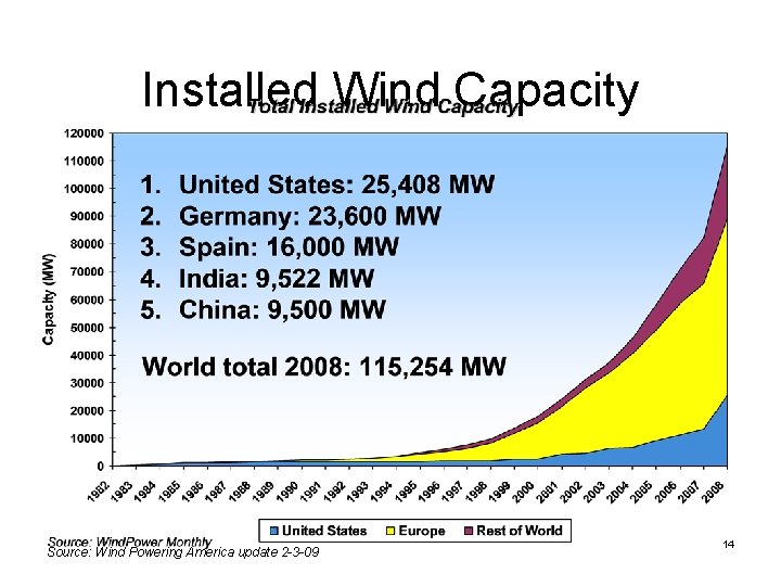 Installed Wind Capacity Source: Wind Powering America update 2 -3 -09 14 Installed Wind Capacity Source: Wind Powering America update 2 -3 -09 14