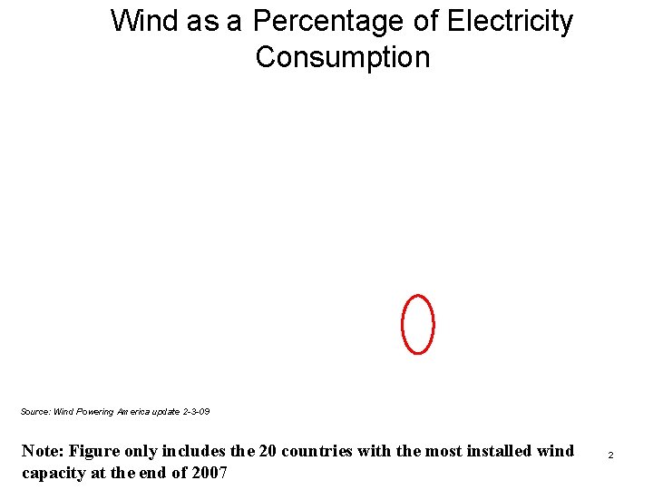 Wind as a Percentage of Electricity Consumption Source: Wind Powering America update 2 -3 Wind as a Percentage of Electricity Consumption Source: Wind Powering America update 2 -3