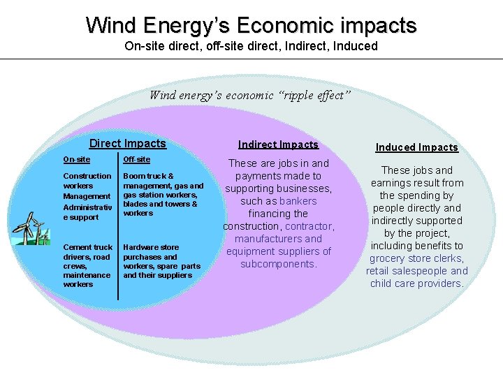Wind Energy’s Economic impacts On-site direct, off-site direct, Induced Wind energy’s economic “ripple effect” Wind Energy’s Economic impacts On-site direct, off-site direct, Induced Wind energy’s economic “ripple effect”