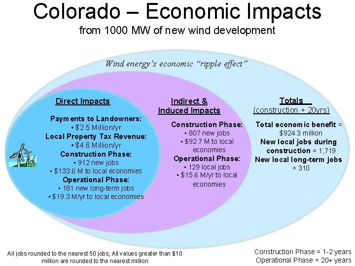 Colorado – Economic Impacts from 1000 MW of new wind development Wind energy’s economic Colorado – Economic Impacts from 1000 MW of new wind development Wind energy’s economic