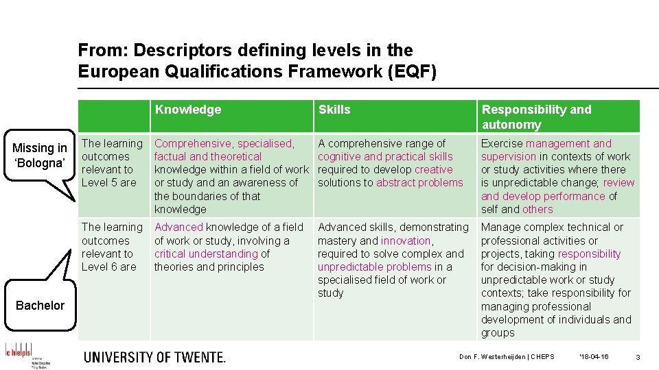 From: Descriptors defining levels in the European Qualifications Framework (EQF) Missing in ‘Bologna’ Bachelor