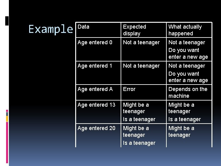 Example Data Expected display What actually happened Age entered 0 Not a teenager Do