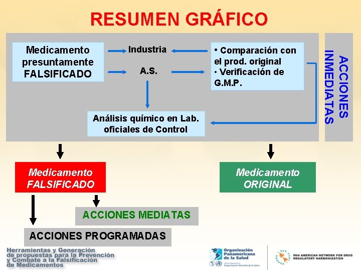 RESUMEN GRÁFICO Industria A. S. • Comparación con el prod. original • Verificación de