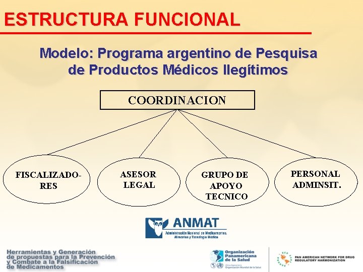 ESTRUCTURA FUNCIONAL Modelo: Programa argentino de Pesquisa de Productos Médicos Ilegítimos COORDINACION FISCALIZADORES ASESOR