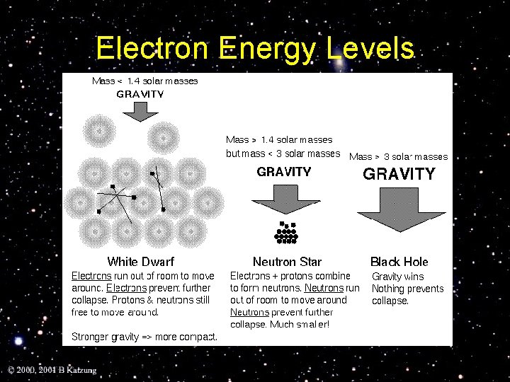 Electron Energy Levels 