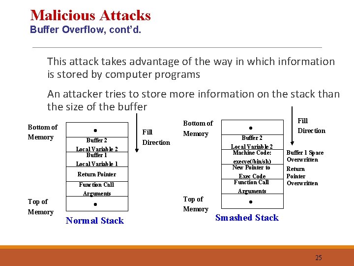 Malicious Attacks Buffer Overflow, cont’d. This attack takes advantage of the way in which