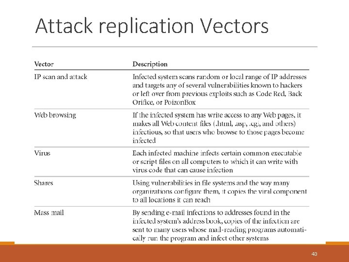 Attack replication Vectors 43 