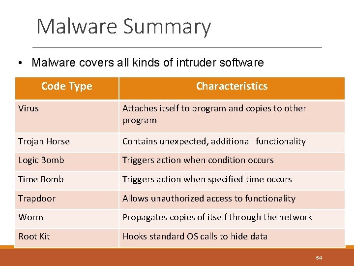 Malware Summary • Malware covers all kinds of intruder software Code Type Characteristics Virus