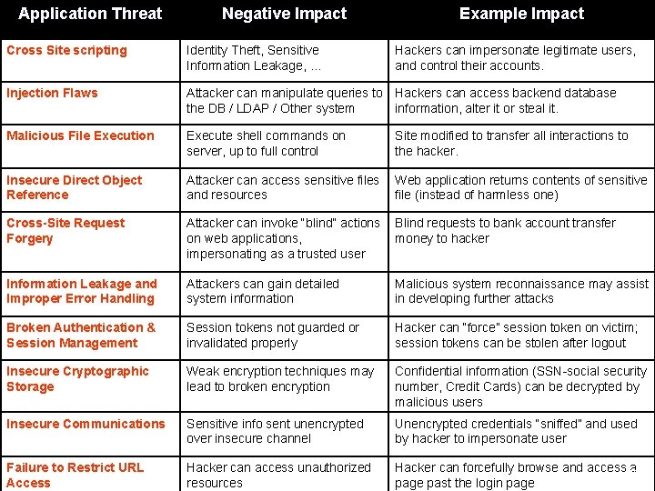 Application Threat Cross Site scripting Negative Impact Identity Theft, Sensitive Information Leakage, … OWASP
