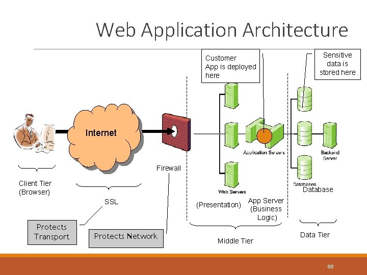 Web Application Architecture Customer App is deployed here Sensitive data is stored here Internet