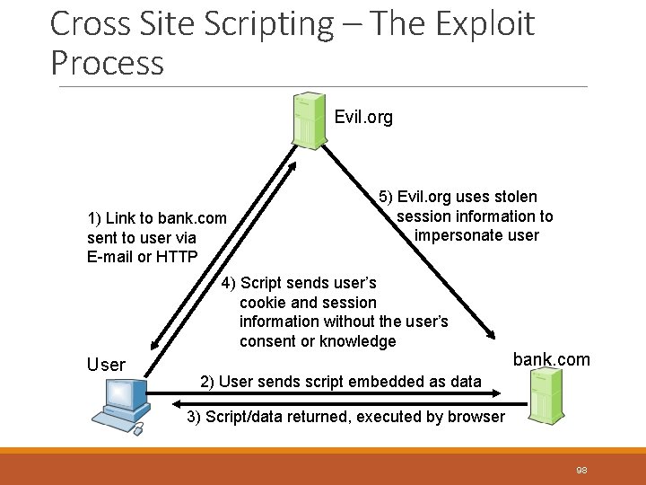 Cross Site Scripting – The Exploit Process Evil. org 1) Link to bank. com