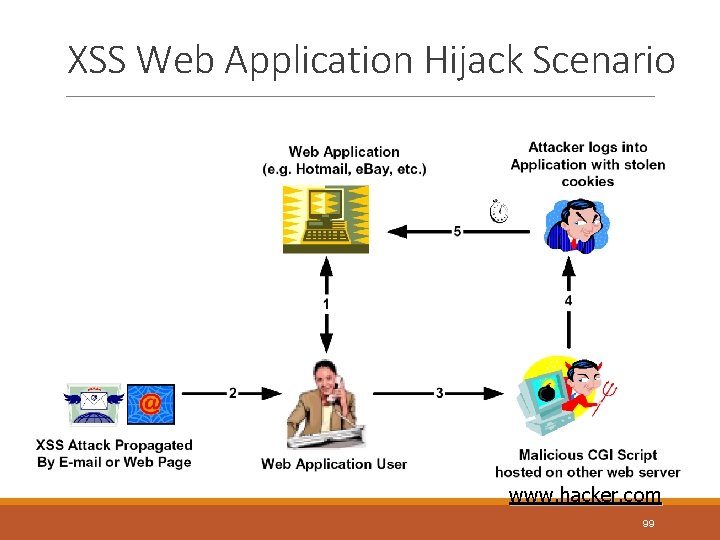 XSS Web Application Hijack Scenario www. hacker. com 99 