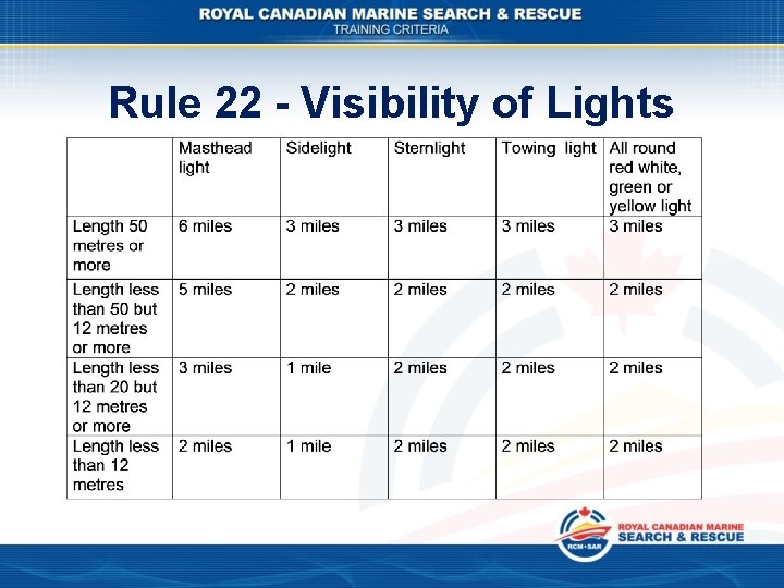 Rule 22 - Visibility of Lights 