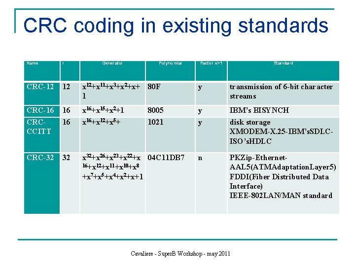 CRC coding in existing standards Name r Generator Polynomial Factor x+1 Standard CRC-12 12