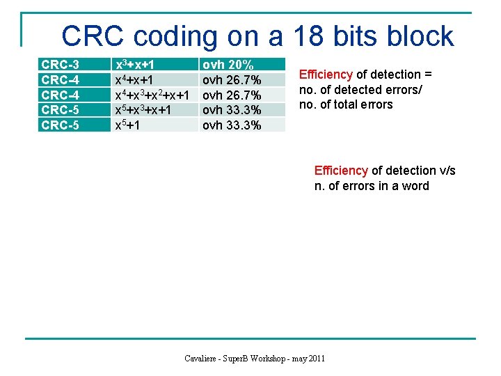 CRC coding on a 18 bits block CRC-3 CRC-4 CRC-5 x 3+x+1 x 4+x