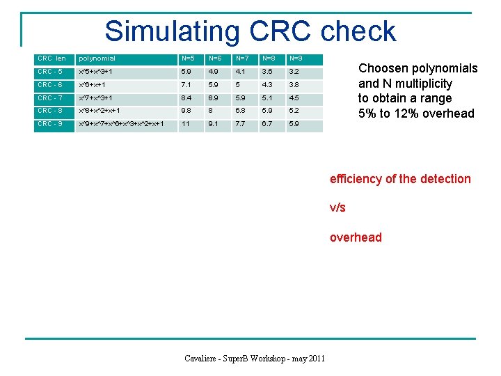 Simulating CRC check CRC len polynomial N=5 N=6 N=7 N=8 N=9 CRC - 5