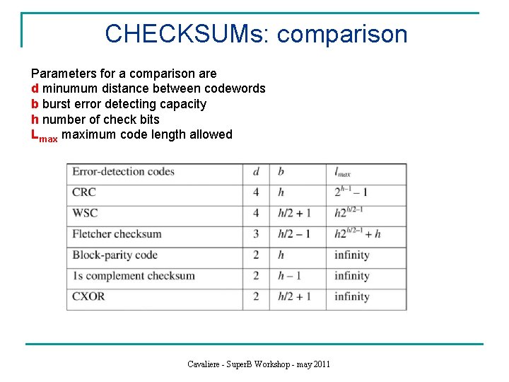 CHECKSUMs: comparison Parameters for a comparison are d minumum distance between codewords b burst