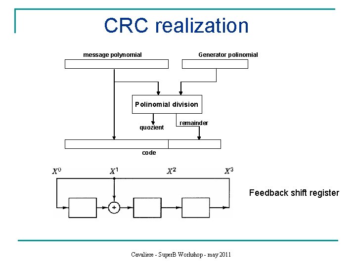 CRC realization message polynomial Generator polinomial Polinomial division quozient remainder code Feedback shift register
