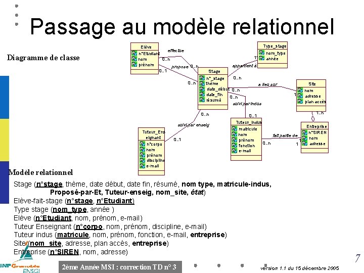 Passage au modèle relationnel Diagramme de classe Elève effectue n°Etudiant nom 0. . n