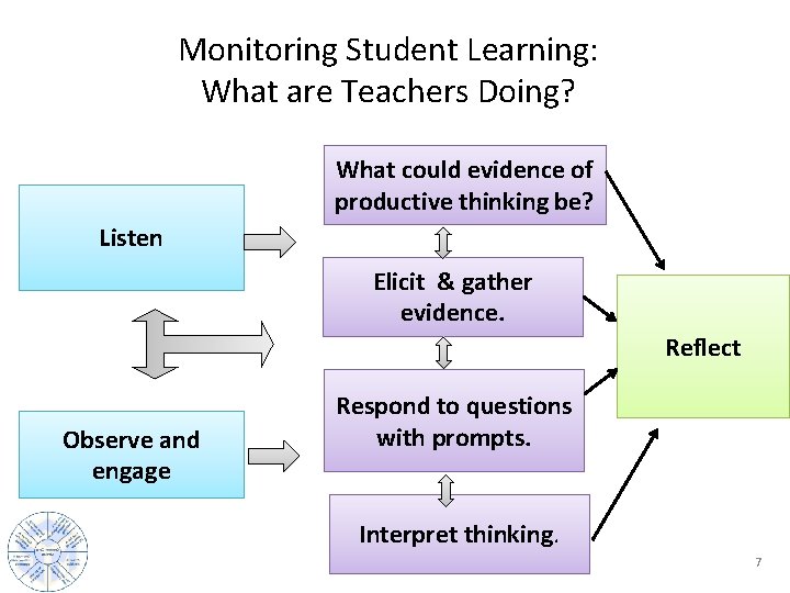 Monitoring Student Learning: What are Teachers Doing? What could evidence of productive thinking be?