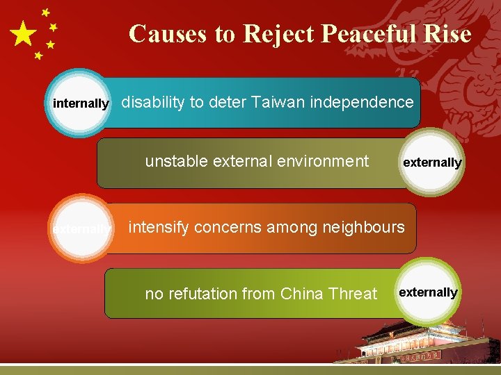 Causes to Reject Peaceful Rise internally disability to deter Taiwan independence unstable external environment Causes to Reject Peaceful Rise internally disability to deter Taiwan independence unstable external environment