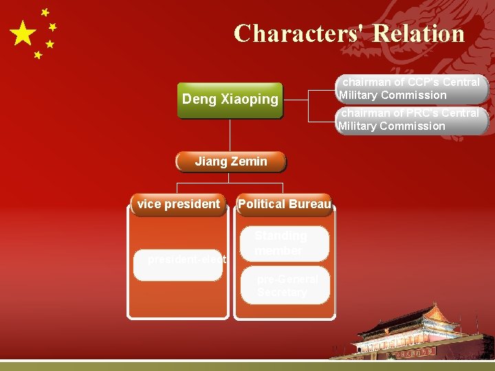 Characters' Relation Deng Xiaoping chairman of CCP's Central Military Commission chairman of PRC's Central Characters' Relation Deng Xiaoping chairman of CCP's Central Military Commission chairman of PRC's Central