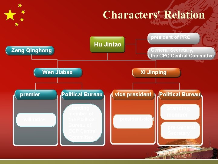 Characters' Relation president of PRC Hu Jintao Zeng Qinghong Wen Jiabao premier will retire Characters' Relation president of PRC Hu Jintao Zeng Qinghong Wen Jiabao premier will retire