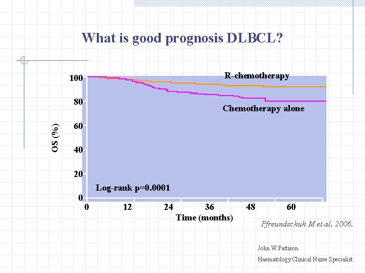 What is good prognosis DLBCL? R-chemotherapy 100 OS (%) 80 Chemotherapy alone 60 40