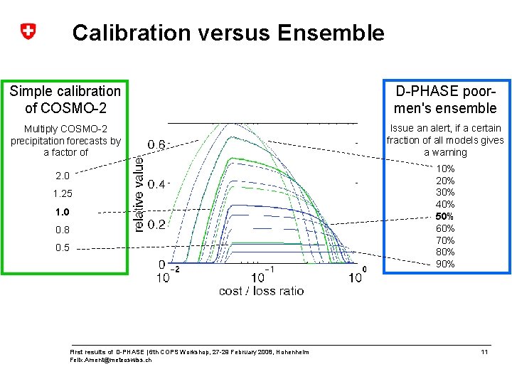 Calibration versus Ensemble Simple calibration of COSMO-2 D-PHASE poormen's ensemble Multiply COSMO-2 precipitation forecasts