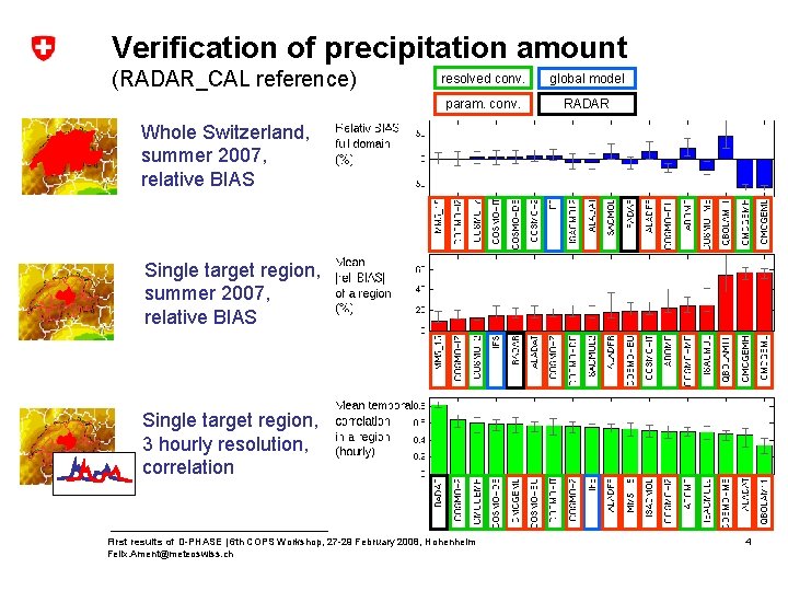 Verification of precipitation amount (RADAR_CAL reference) resolved conv. global model param. conv. RADAR Whole