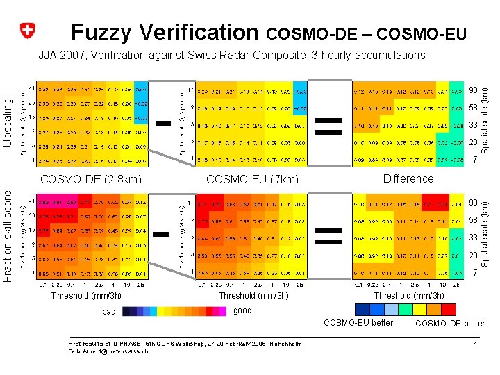 Fuzzy Verification COSMO-DE – COSMO-EU 90 Fraction skill score COSMO-DE (2. 8 km) =