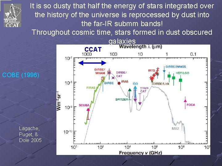 It is so dusty that half the energy of stars integrated over the history